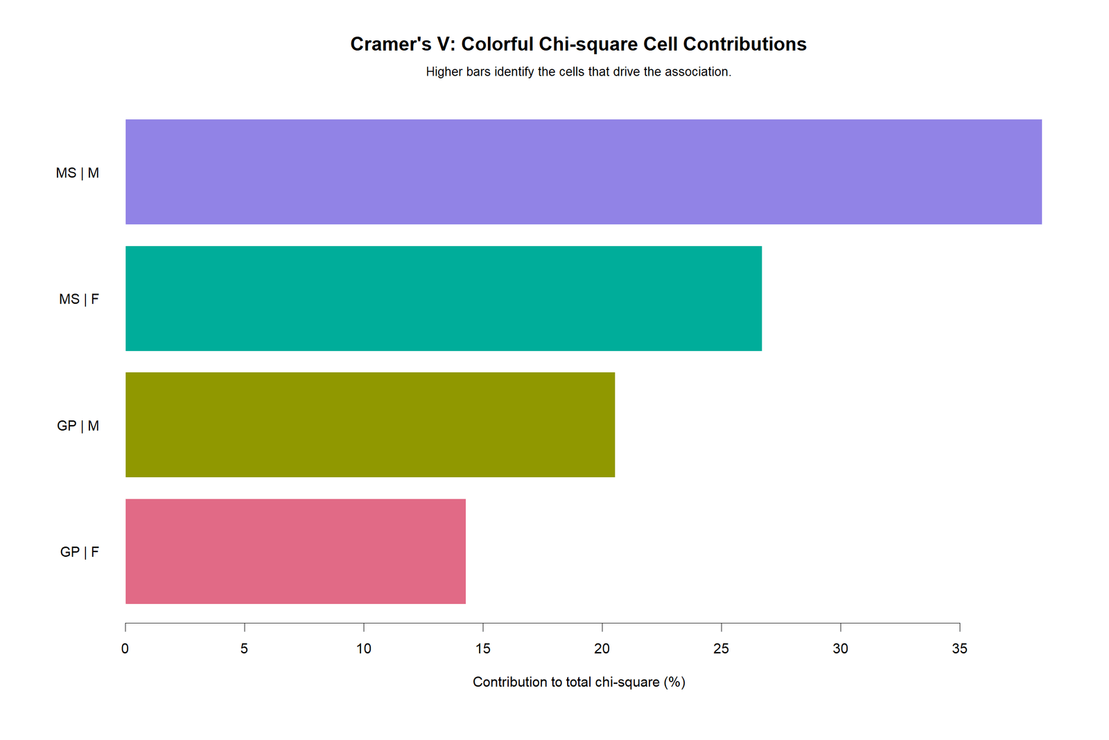 R chi-square contribution chart for Cramer's V