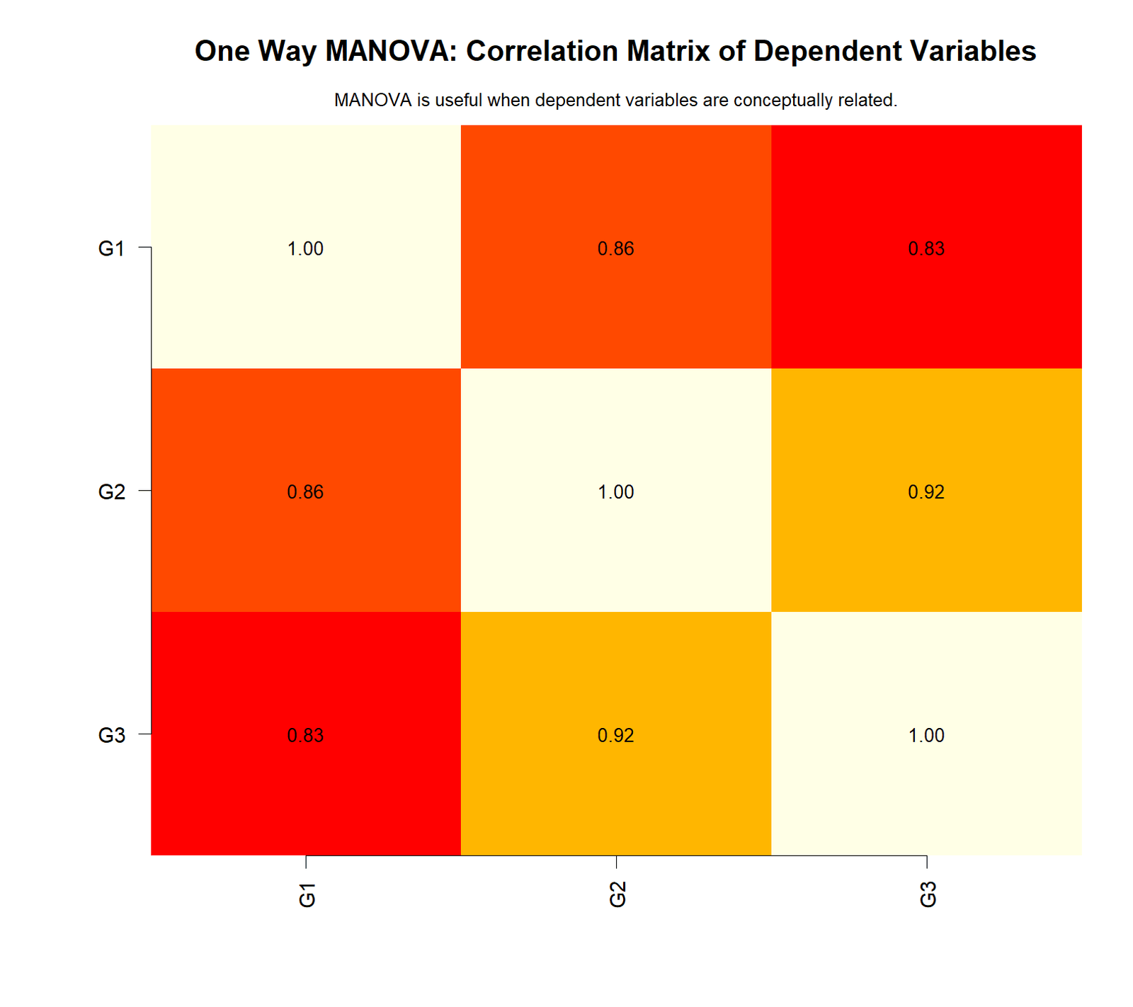 One Way MANOVA R correlation matrix for G1 G2 and G3