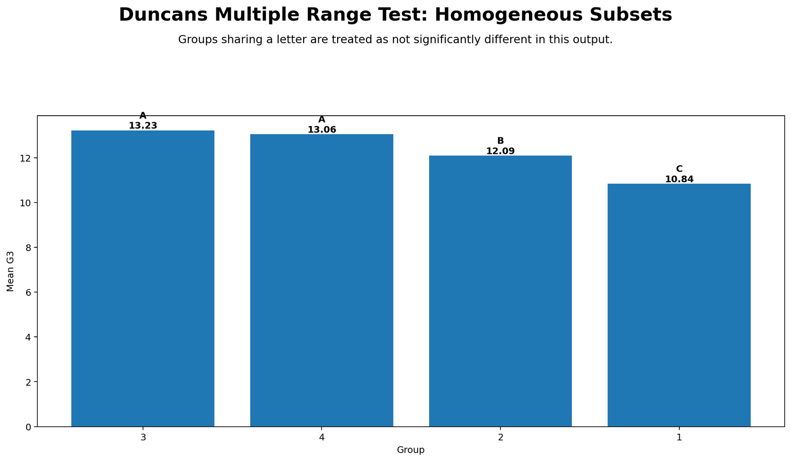 Duncan's Multiple Range Test Homogeneous Subsets Duncan's Multiple Range Test Python homogeneous subsets chart