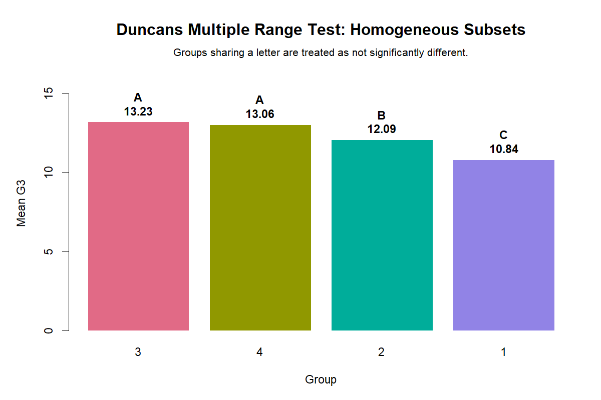 R Duncan's Multiple Range Test Homogeneous Subsets Duncan's Multiple Range Test R homogeneous subsets chart
