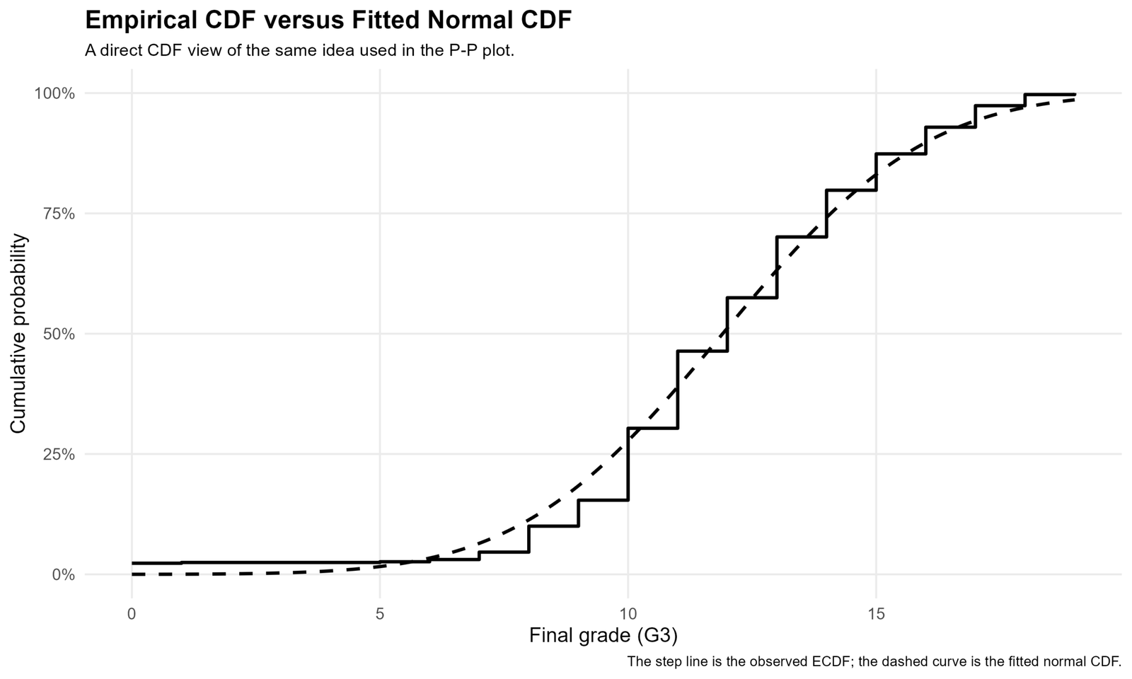 Empirical CDF versus Fitted Normal CDF Empirical CDF versus fitted normal CDF for G3