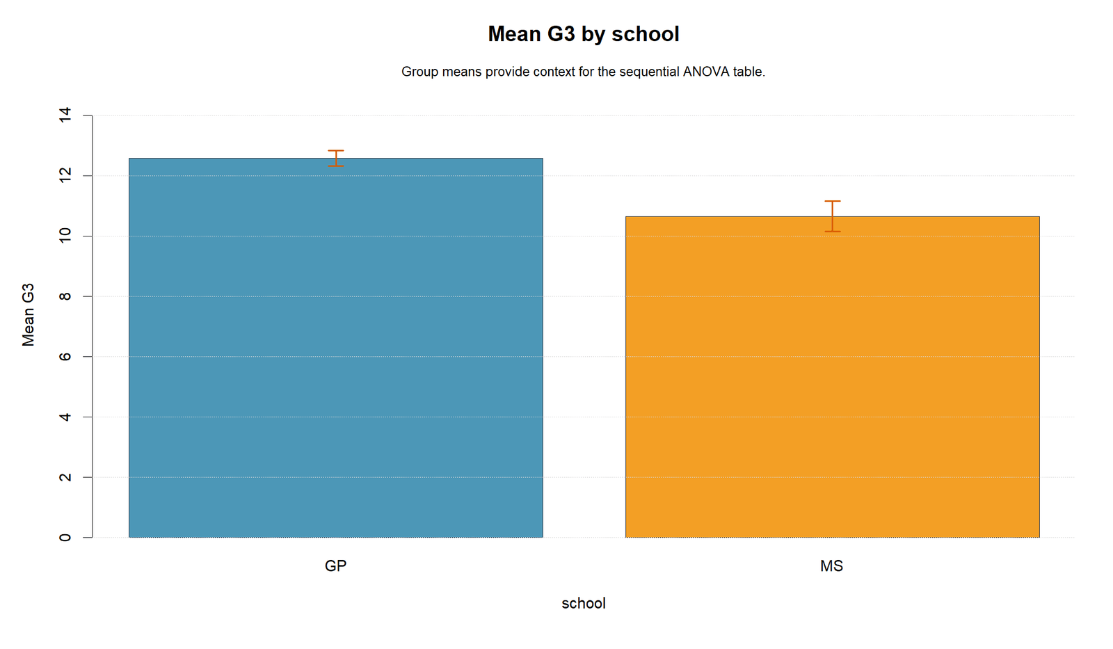 R Mean G3 by School Type I Sum of Squares R mean G3 by school with confidence intervals