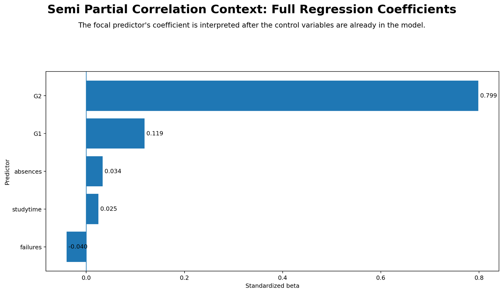 Semi Partial Correlation Python Standardized Coefficients Python chart showing standardized coefficients in full semi partial correlation model