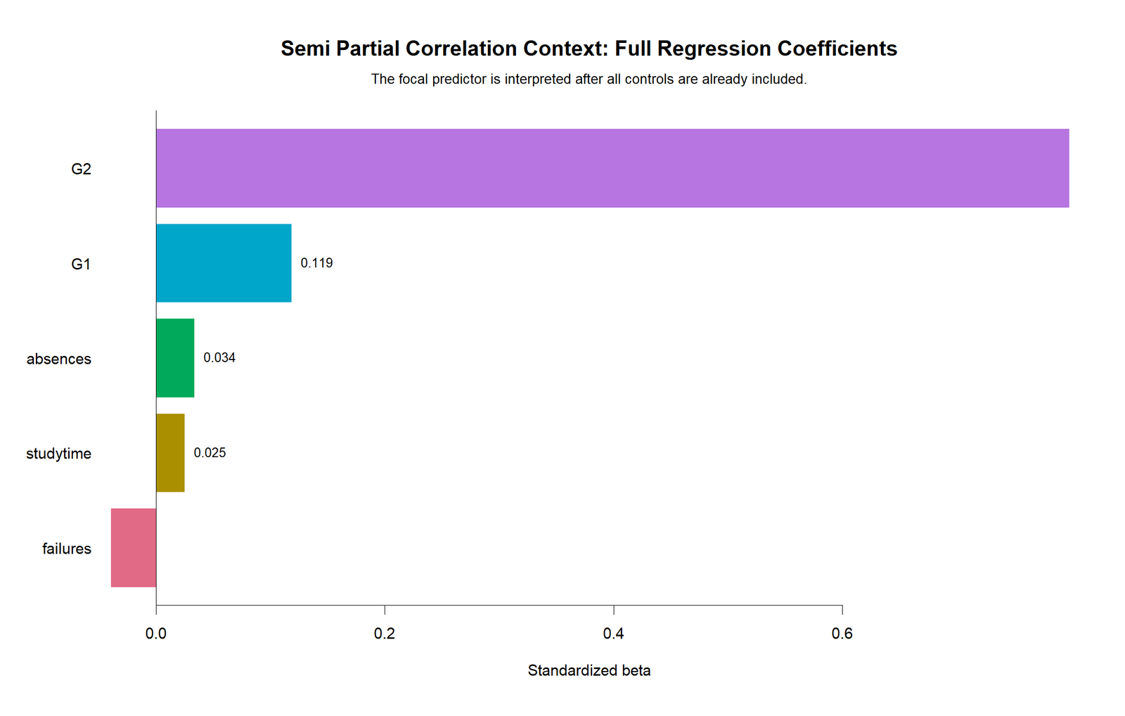 Semi Partial Correlation R Standardized Coefficients R colorful standardized coefficients chart for full semi partial correlation model