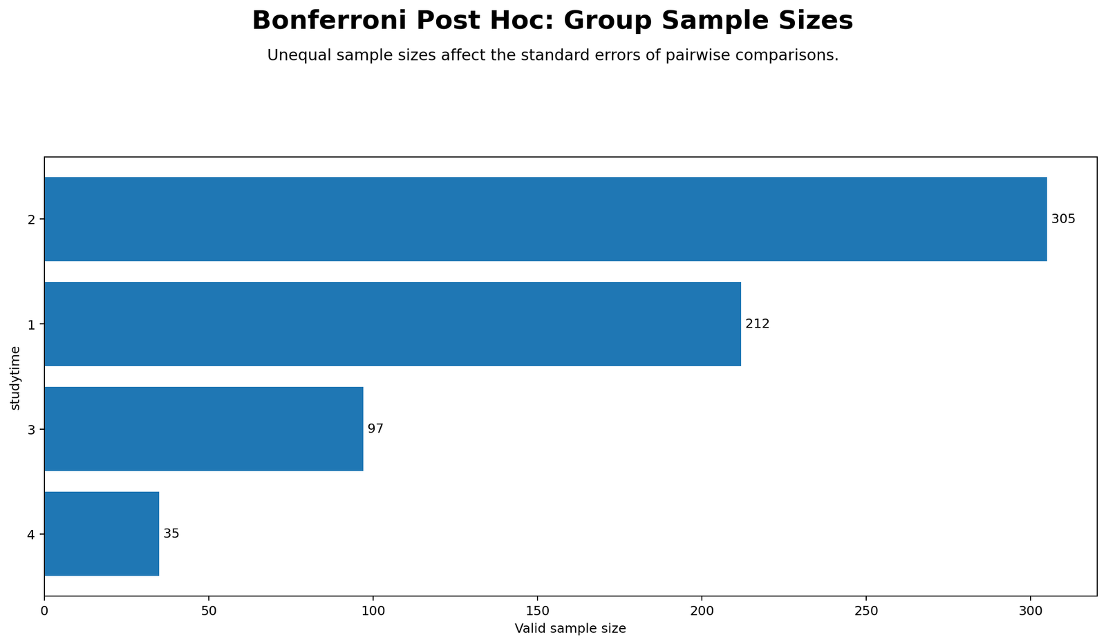 Bonferroni Correction Group Sample Sizes Bonferroni Correction Python chart showing studytime group sample sizes