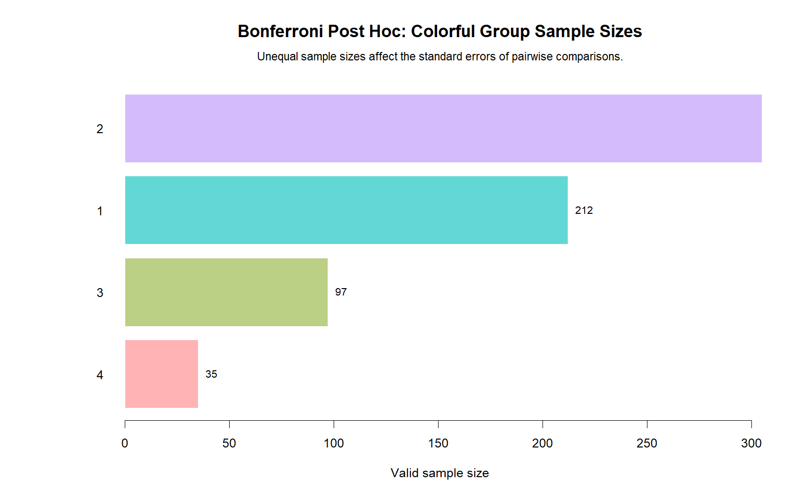 R Bonferroni Group Sample Sizes Bonferroni Correction R group sample size chart