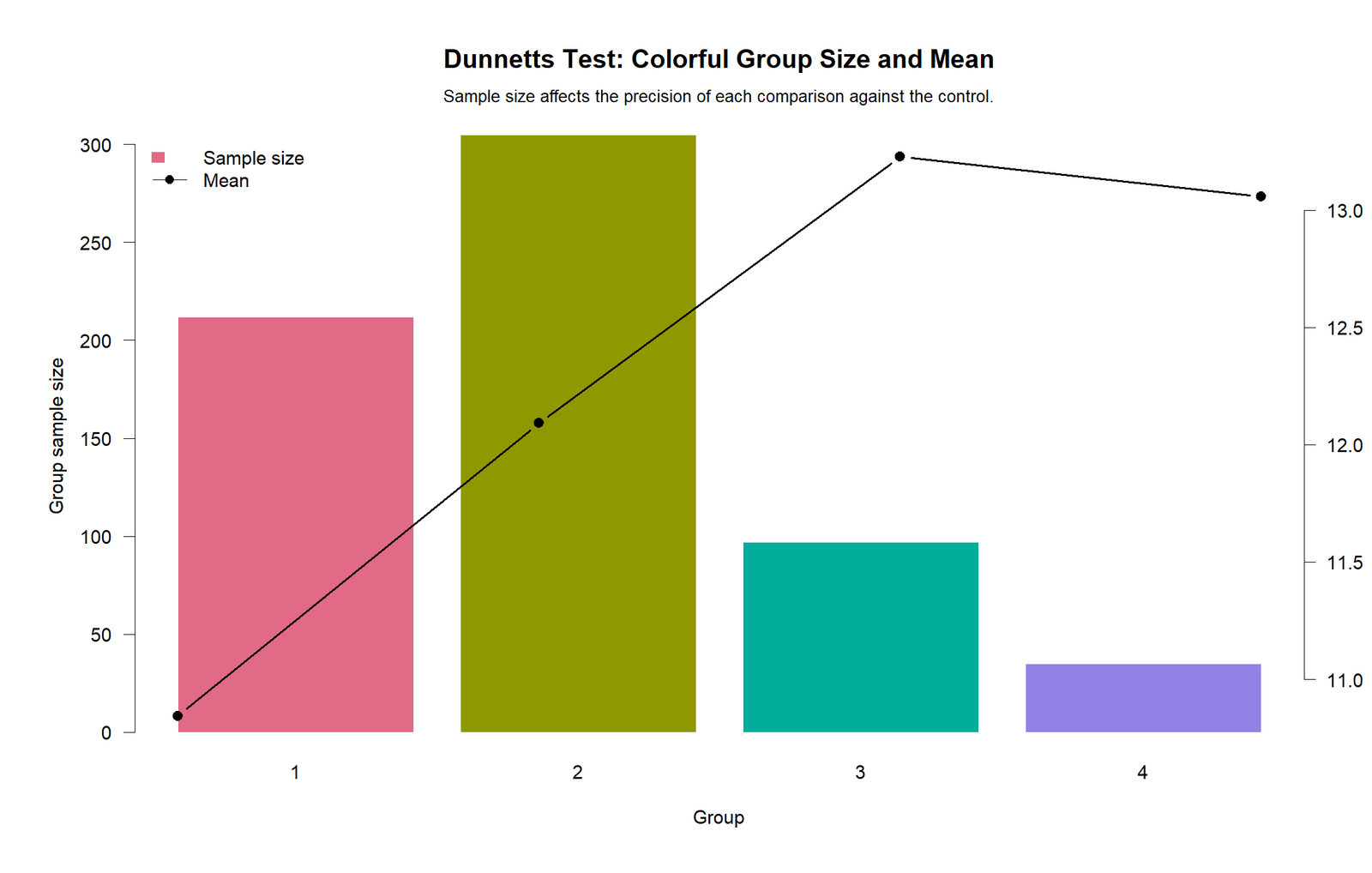 Dunnett's Test R chart showing group size and mean together