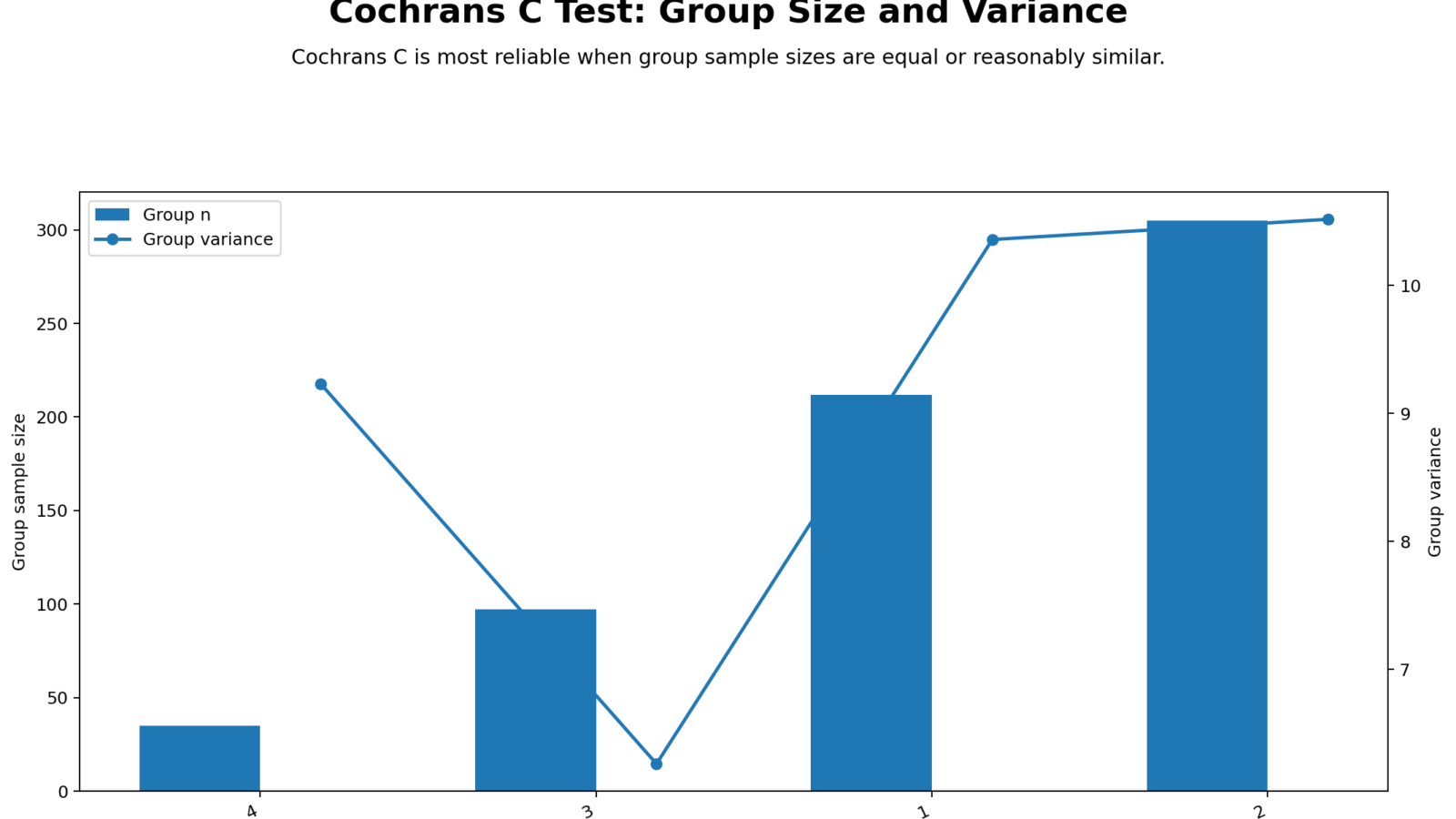 Cohran's C test