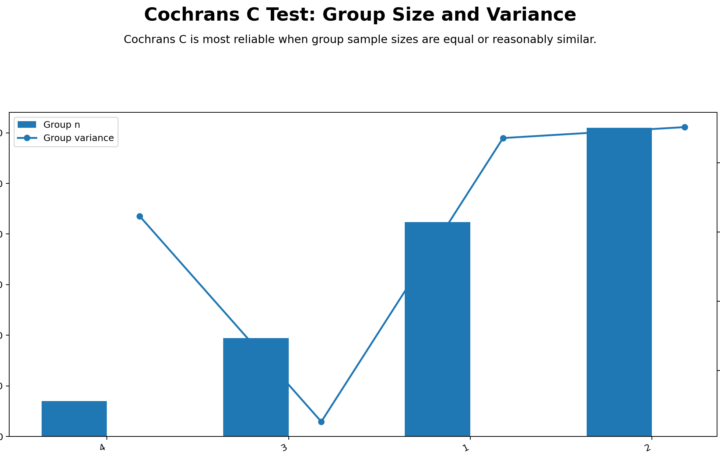 Cohran's C test