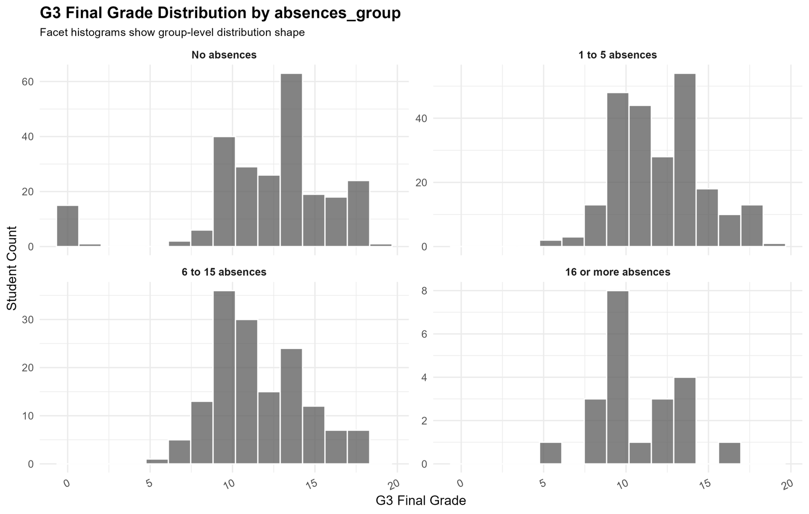 Histogram of G3 final grades by absences group for Lilliefors Test