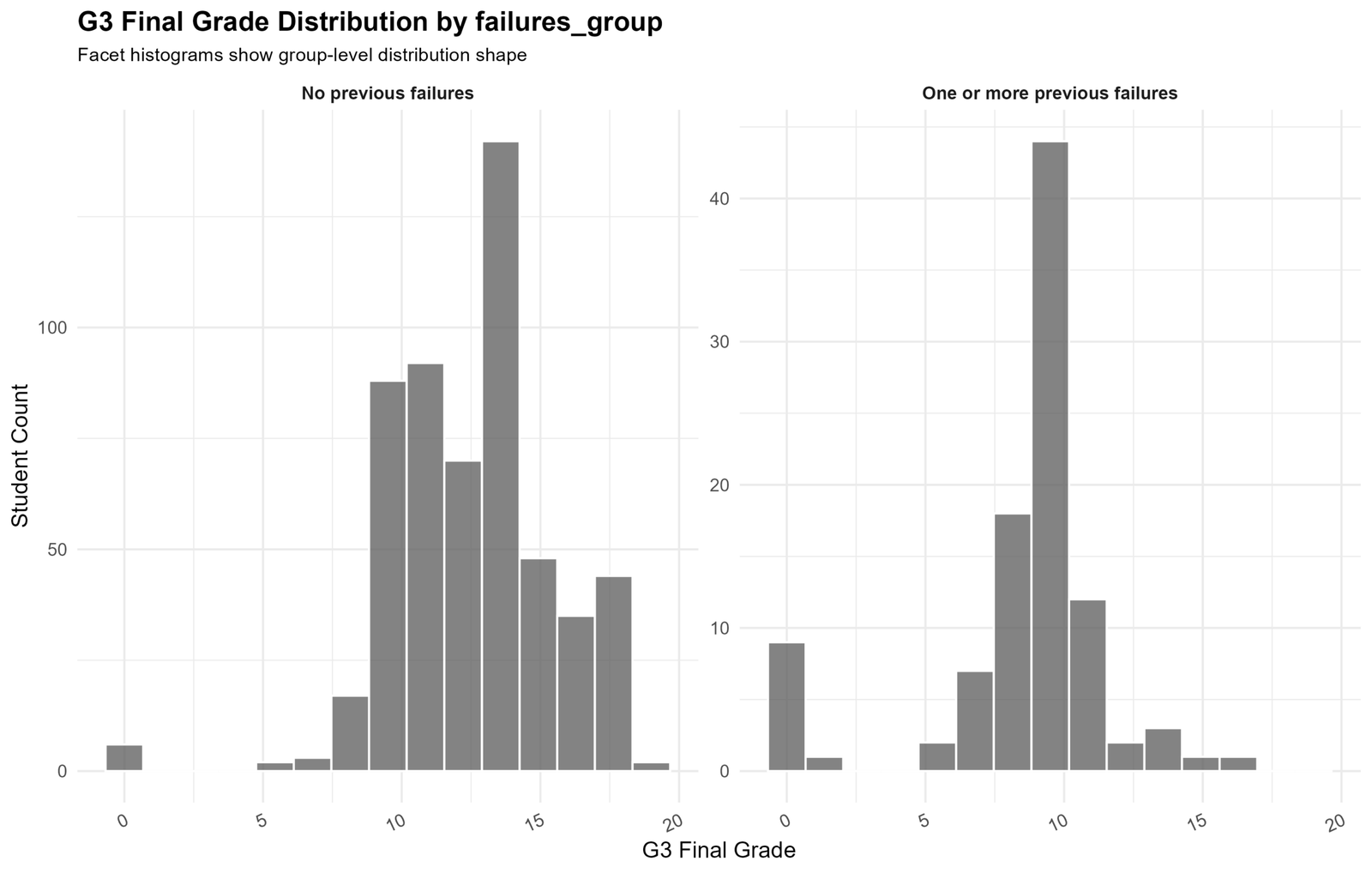Histogram of G3 final grades by previous failures group for Lilliefors Test