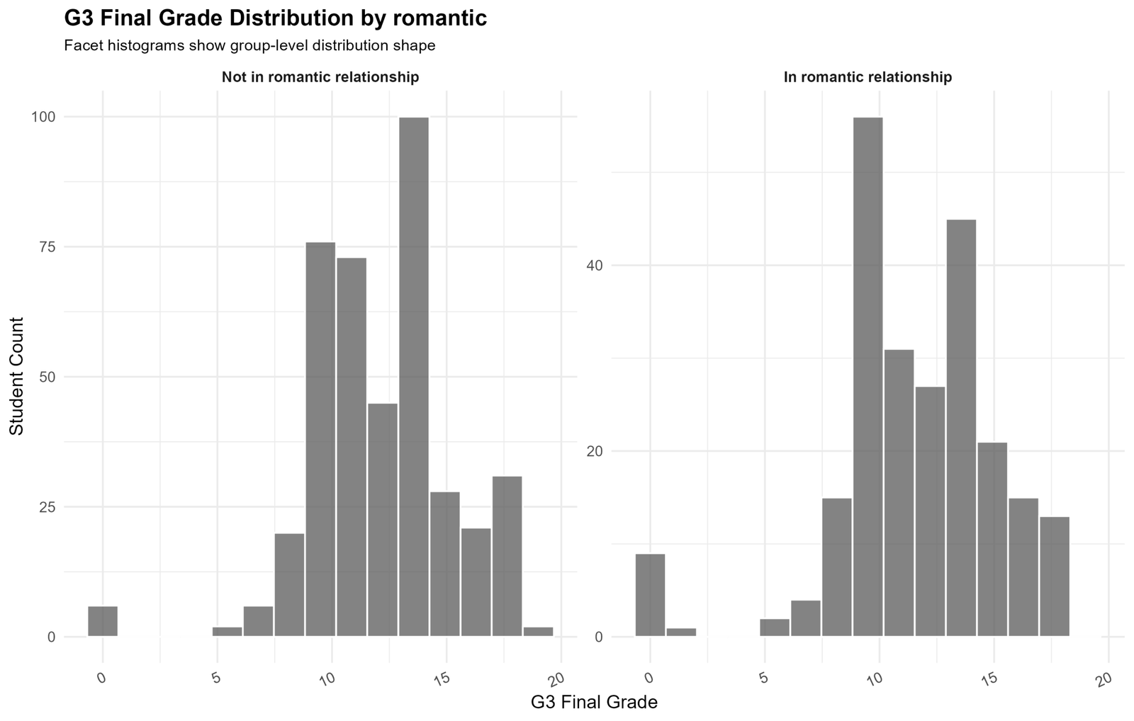 Histogram of G3 final grades by romantic relationship status for Lilliefors Test