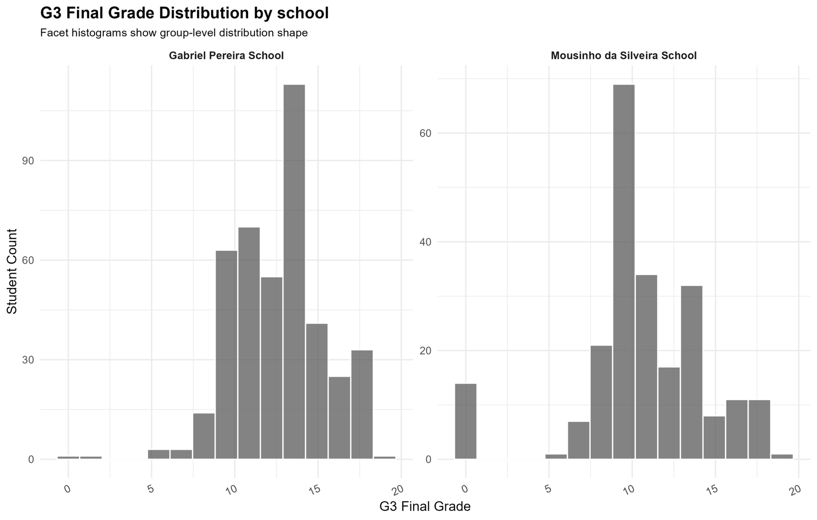 Histogram of G3 final grades by school for Lilliefors Test