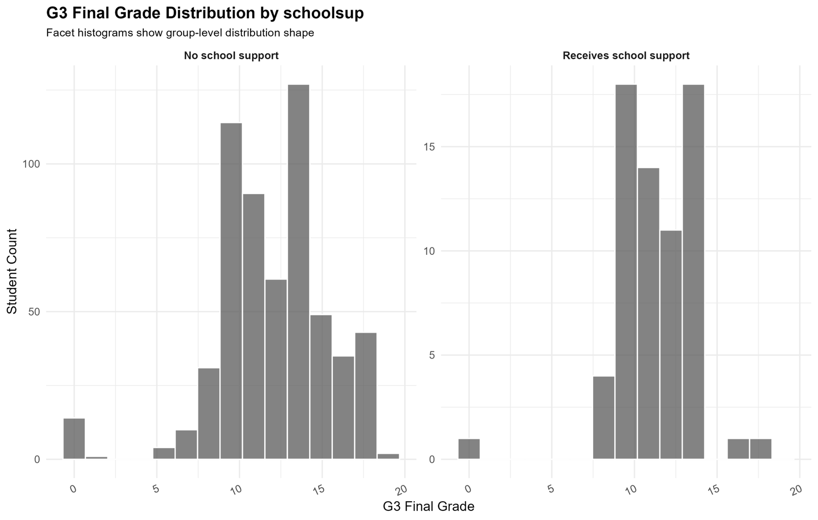 Histogram of G3 final grades by school support for Lilliefors Test