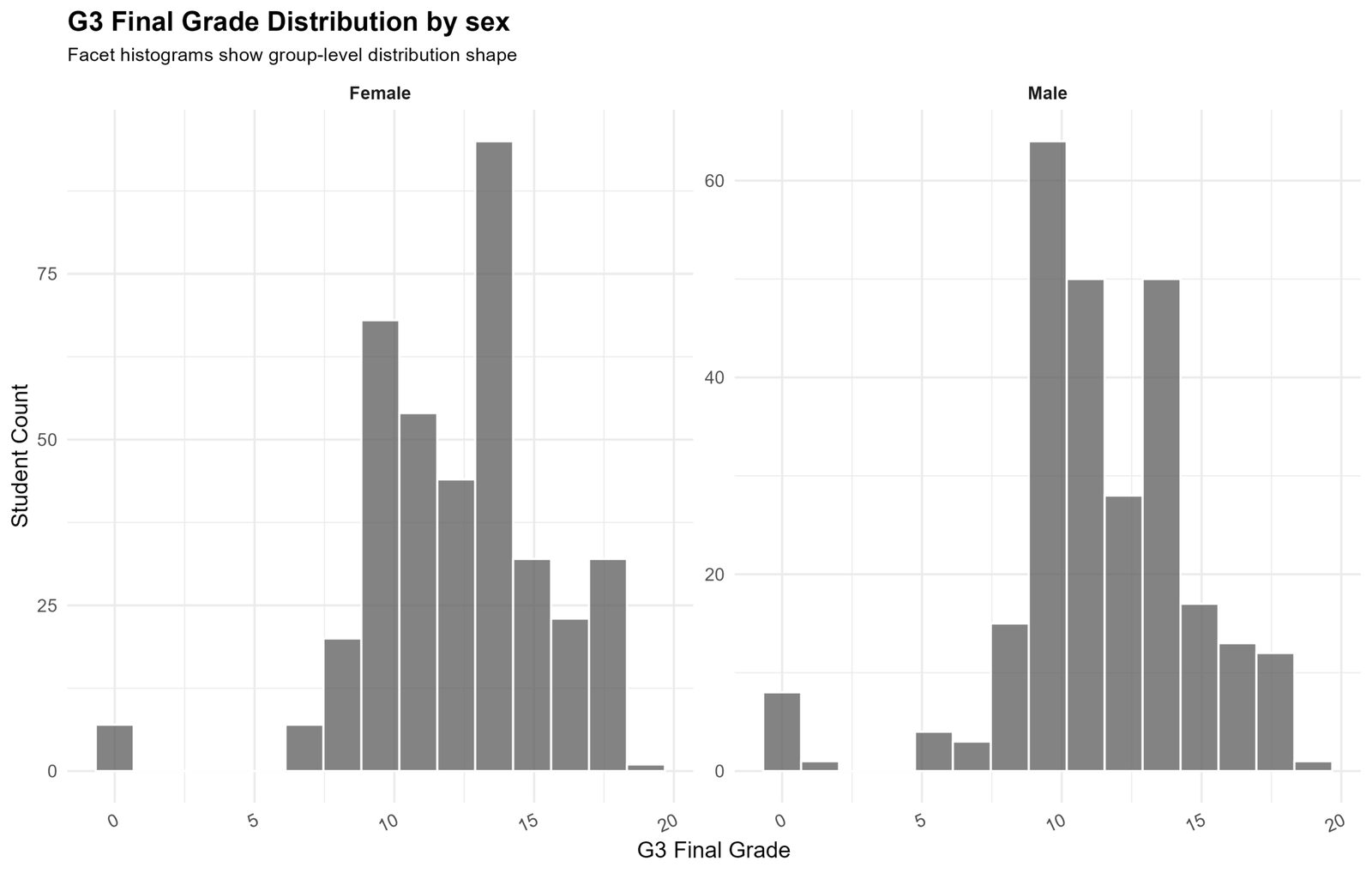 Histogram of G3 final grades by sex for Lilliefors Test