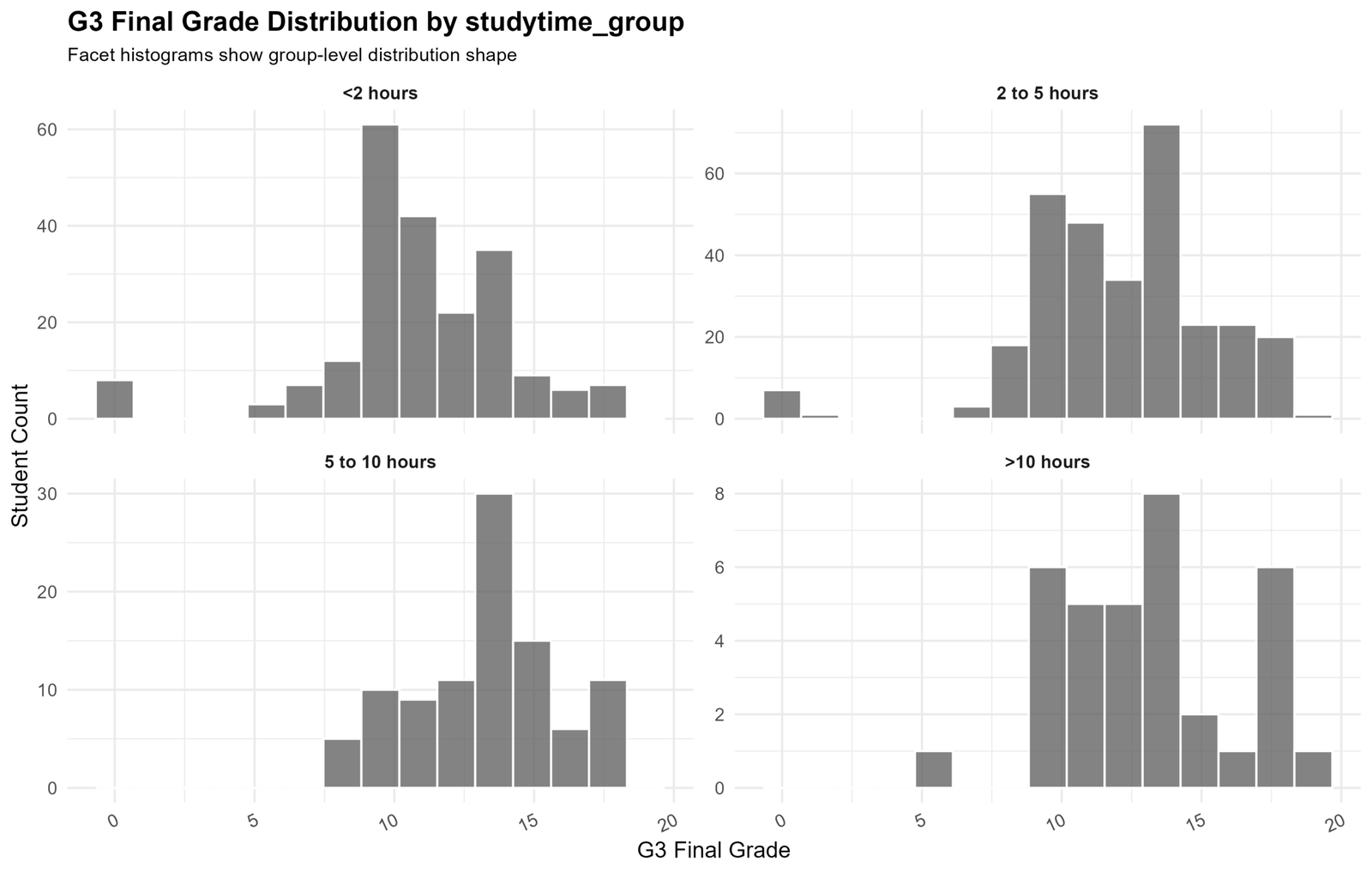 Histogram of G3 final grades by study time group for Lilliefors Test