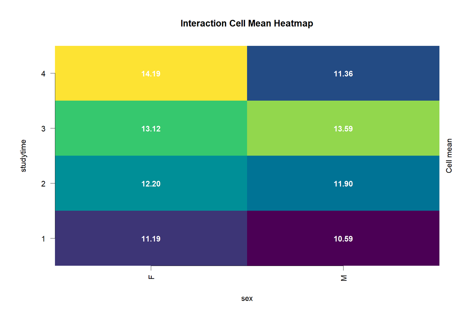Interaction Cell Mean Heatmap Interaction cell mean heatmap for sex by studytime