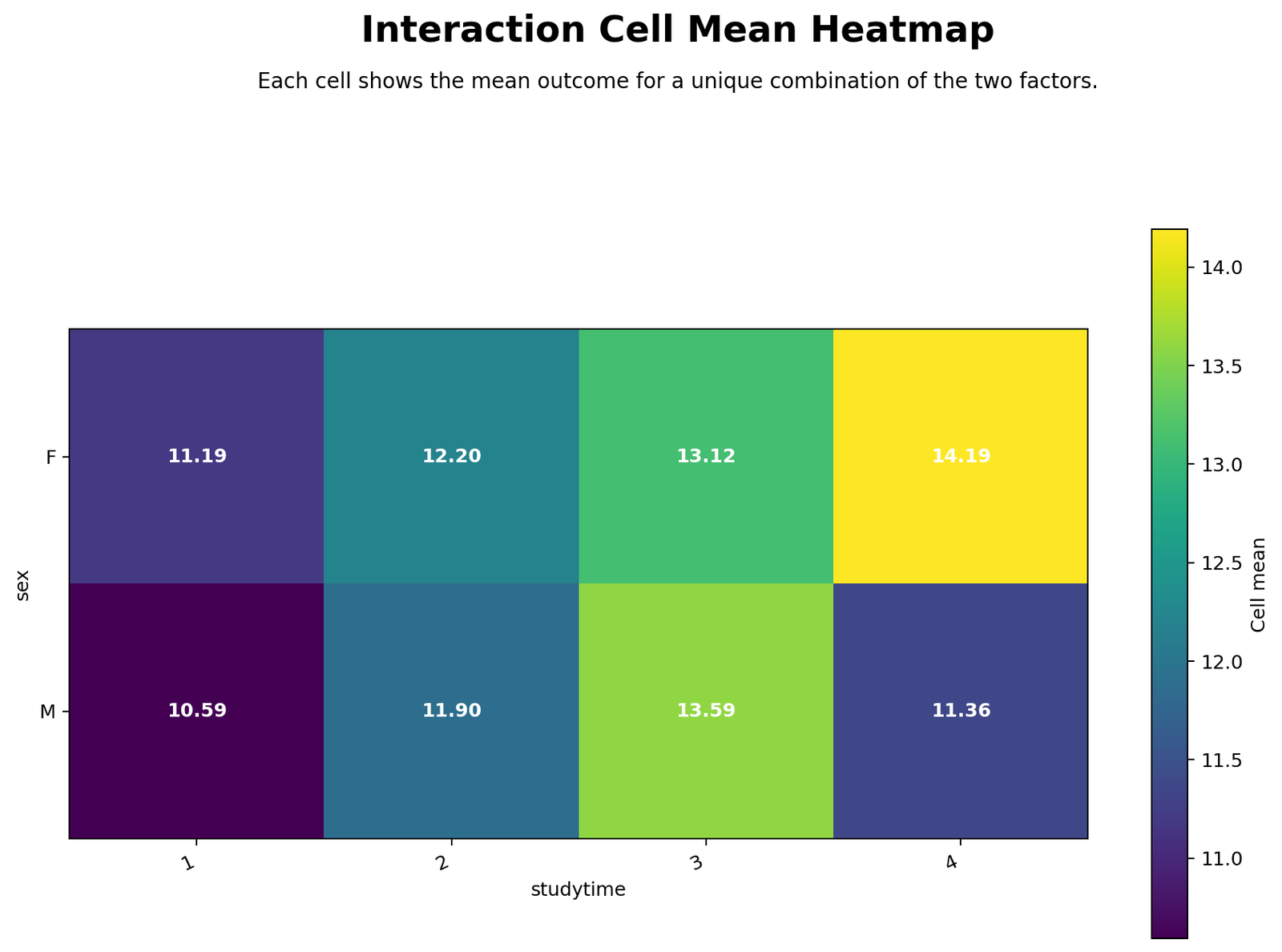 R Interaction Cell Mean Heatmap R interaction cell mean heatmap