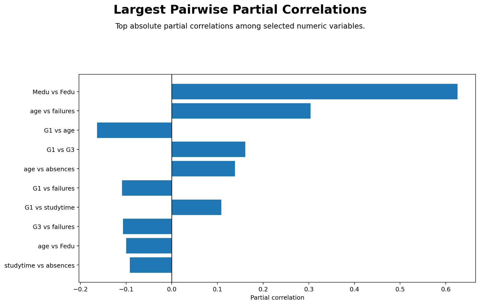 Largest Pairwise Partial Correlations Python Chart Python chart showing largest pairwise partial correlations controlling G2