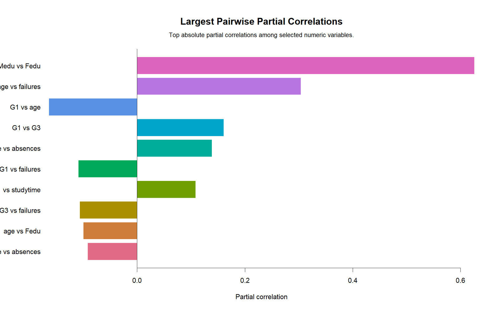 Largest Pairwise Partial Correlations R Chart R colorful chart showing largest pairwise partial correlations controlling G2