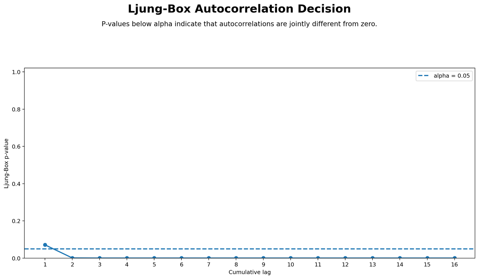 Ljung Box P Values Python Chart Python Ljung Box p value chart for Autocorrelation
