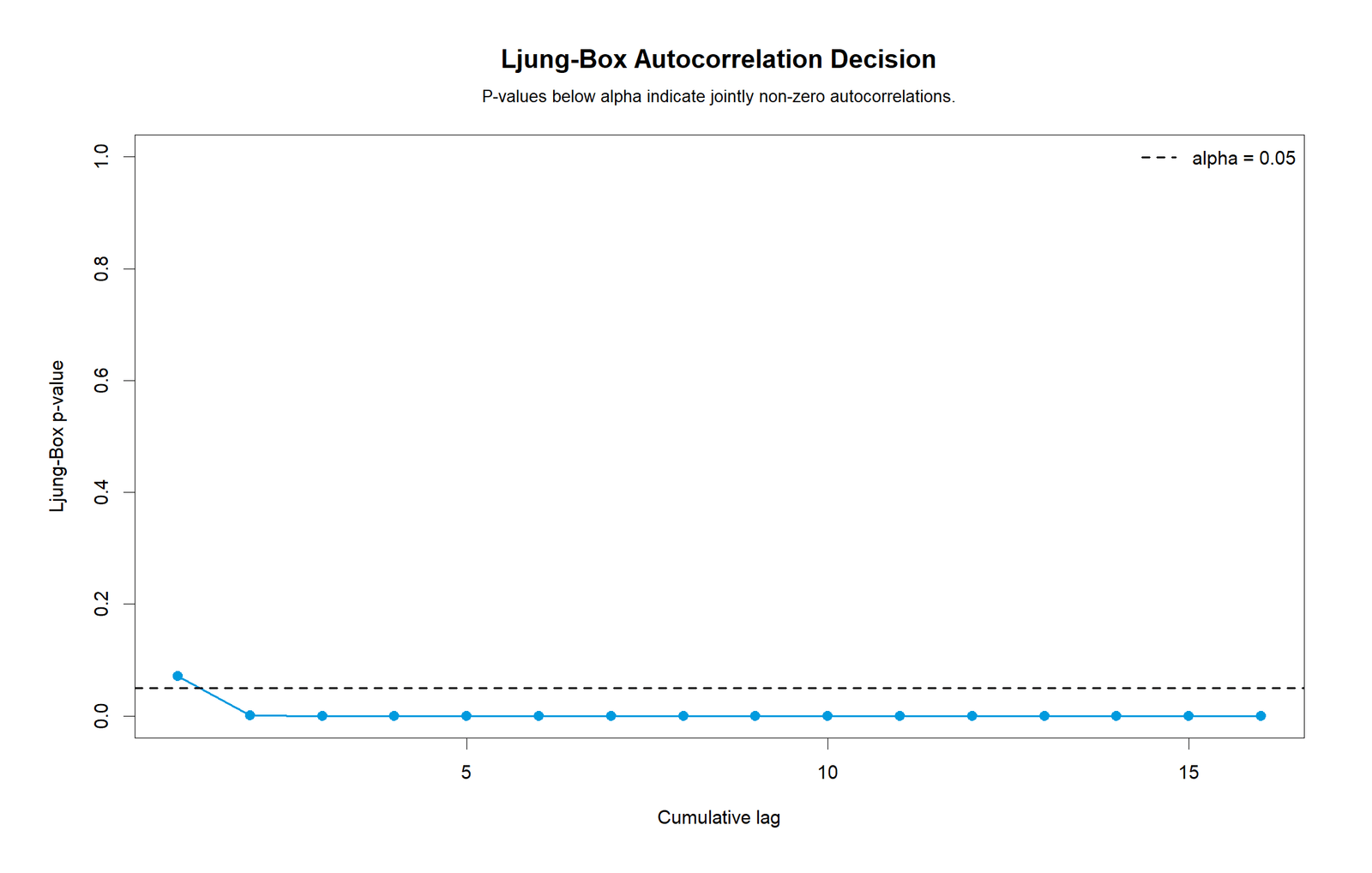 Ljung Box P Values R Chart R Ljung Box p value chart for Autocorrelation