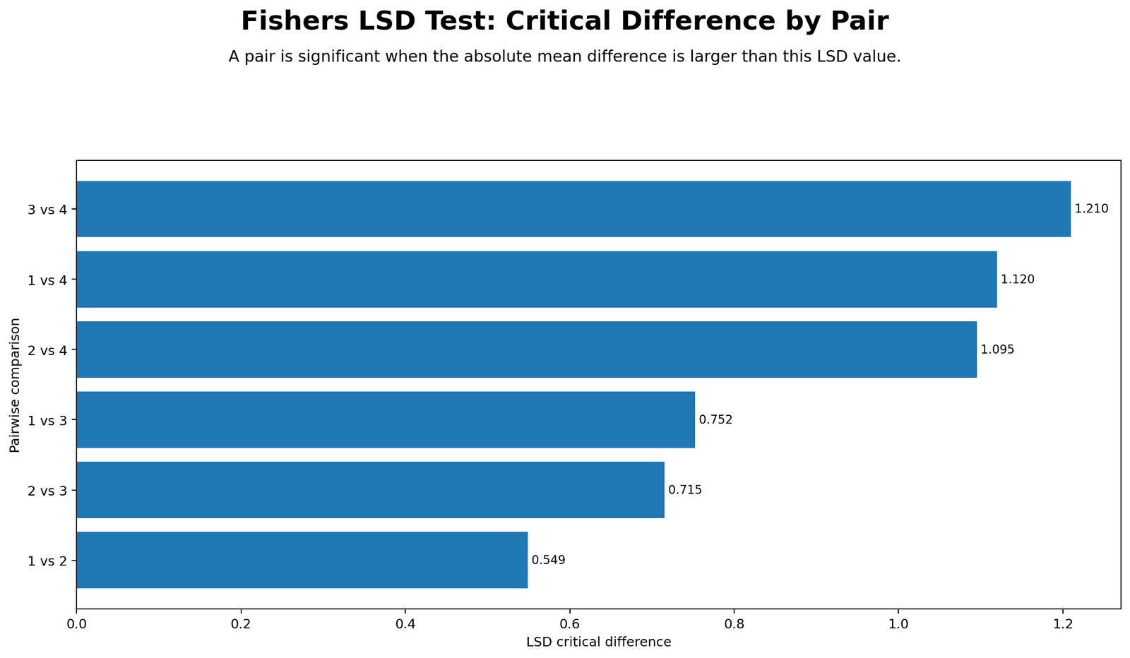 Fishers LSD Test Critical Difference by Pair Fishers LSD Test critical difference by pair