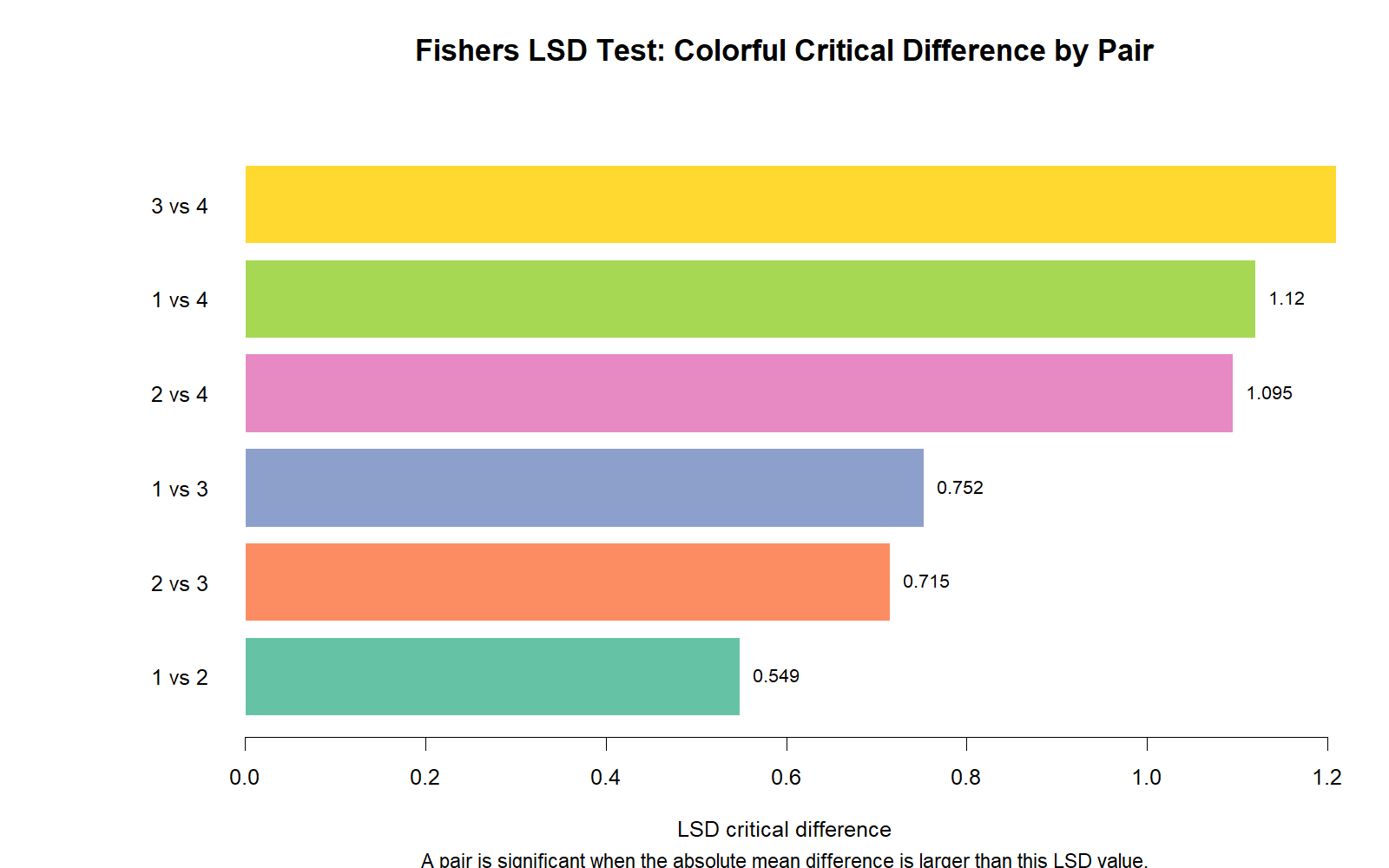 R Fishers LSD Test Critical Difference R Fishers LSD Test colorful critical difference chart