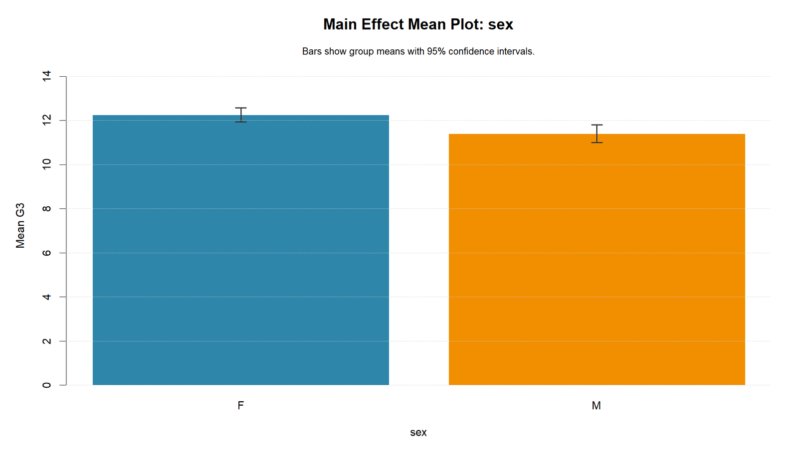 R Three Way ANOVA Main Effect Sex Three Way ANOVA R main effect mean plot for sex