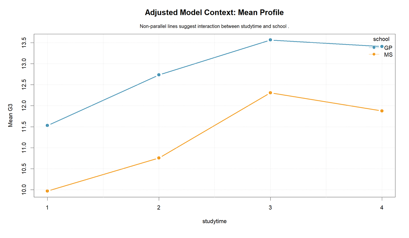 R Type III Mean Profile Plot Type III Sum of Squares R interaction profile chart