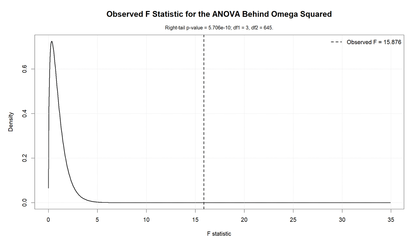 Omega Squared R observed F distribution chart