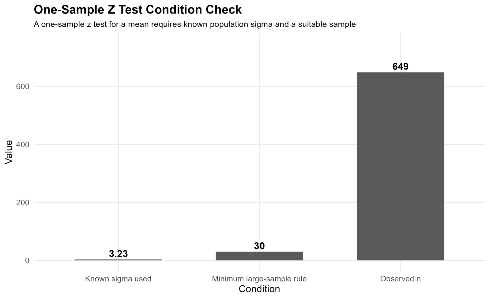 One-Sample Z Test Condition Check One Sample Z Test condition check with known sigma and sample size