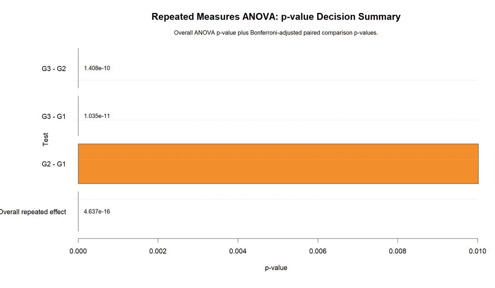 Repeated Measures ANOVA R p-value decision summary