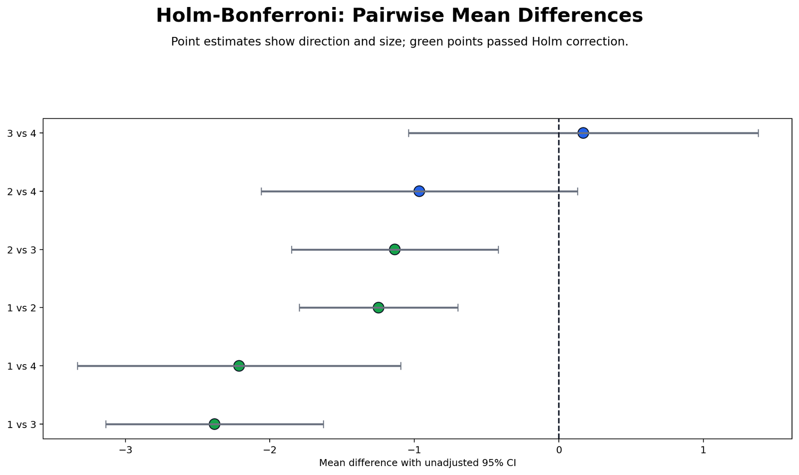 R Holm Bonferroni Method Pairwise Mean Difference Intervals R Holm Bonferroni Method pairwise mean difference intervals