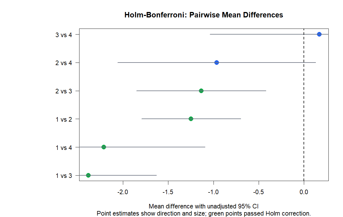 Holm Bonferroni Method Pairwise Mean Difference Confidence Intervals Holm Bonferroni Method pairwise mean difference confidence intervals