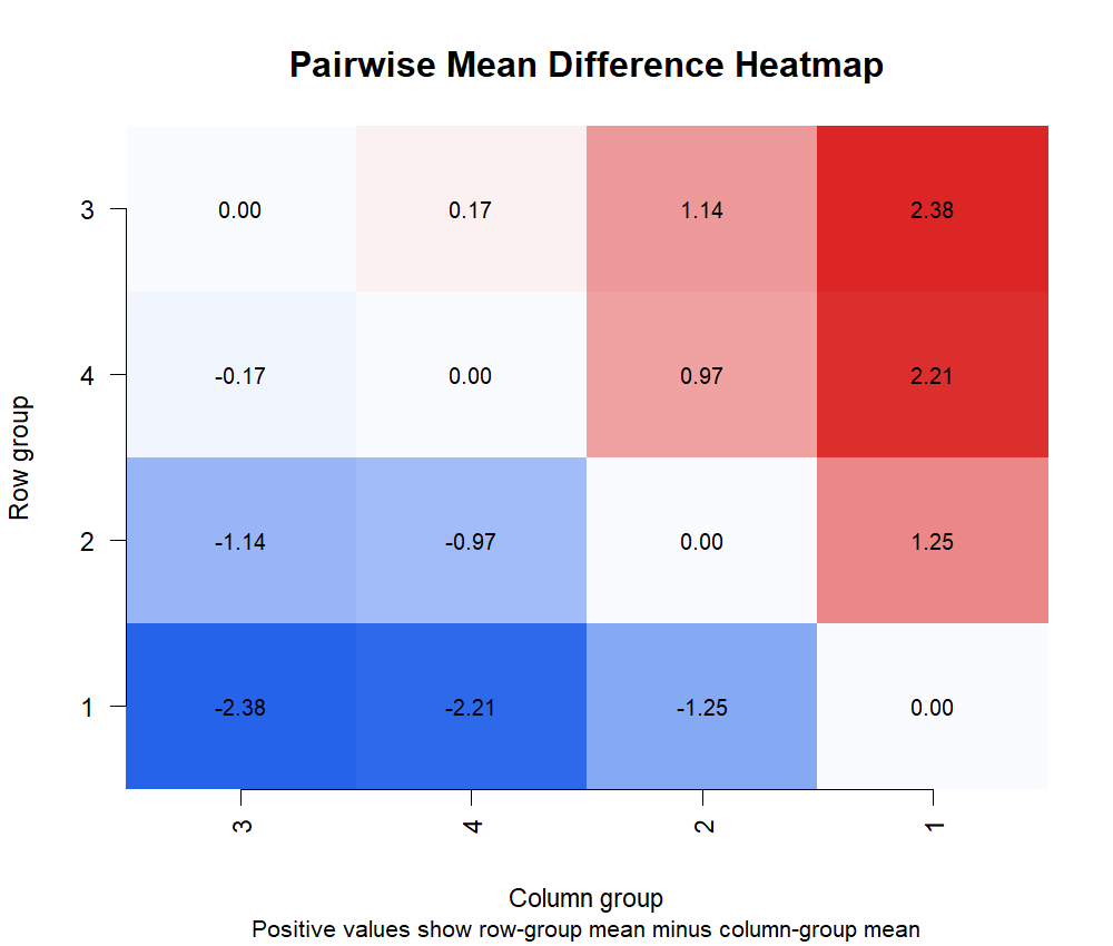 Pairwise Mean Difference Heatmap Pairwise mean difference heatmap after ANOVA