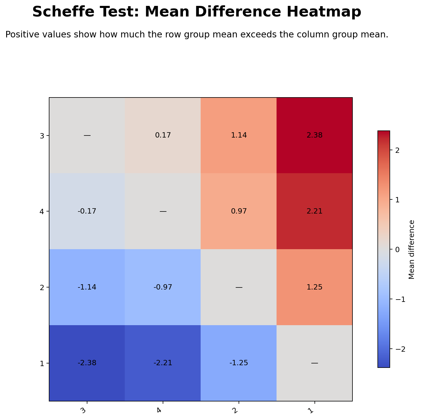 Scheffe Test Pairwise Mean Difference Heatmap Scheffe Test pairwise mean difference heatmap