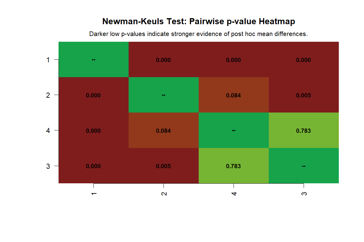 Newman Keuls Test pairwise p-value heatmap