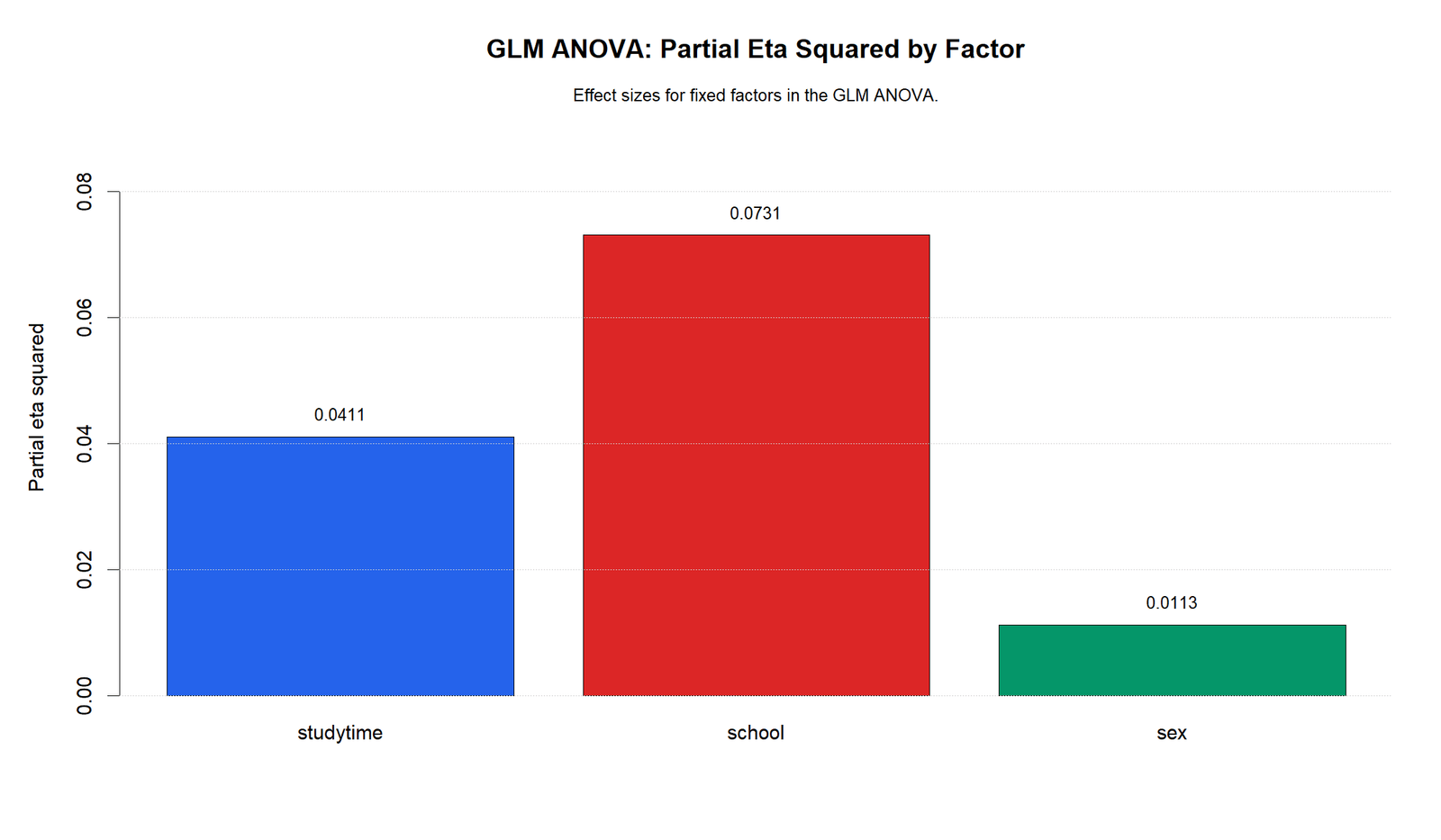 R GLM ANOVA Partial Eta Squared by Fixed Factor GLM ANOVA R partial eta squared by fixed factor