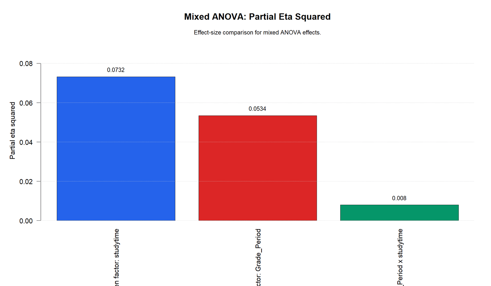 R Mixed ANOVA Partial Eta Squared Mixed ANOVA R partial eta squared