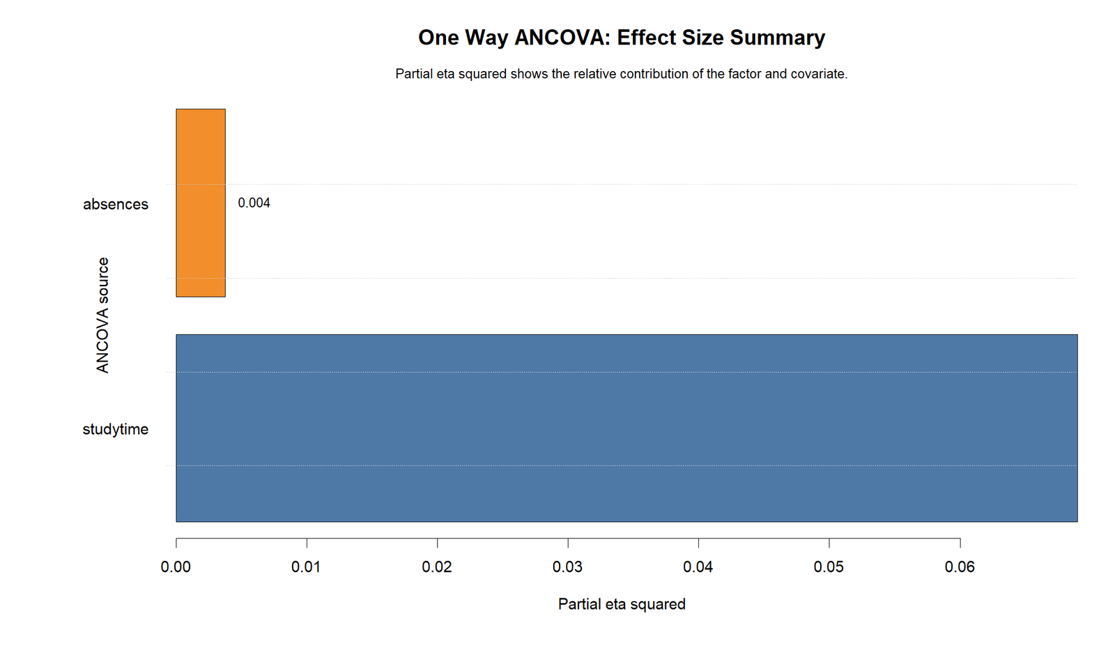 R One Way ANCOVA Partial Eta Squared Summary One Way ANCOVA R partial eta squared summary