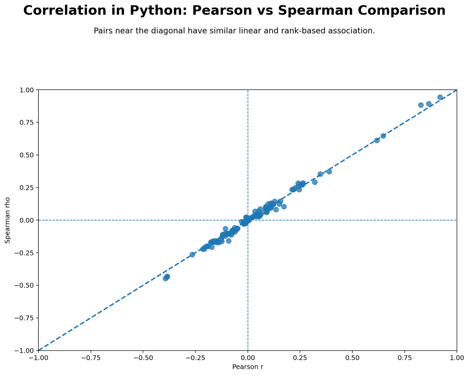 Correlation in Python Pearson vs Spearman Comparison Correlation in Python Pearson versus Spearman comparison scatterplot