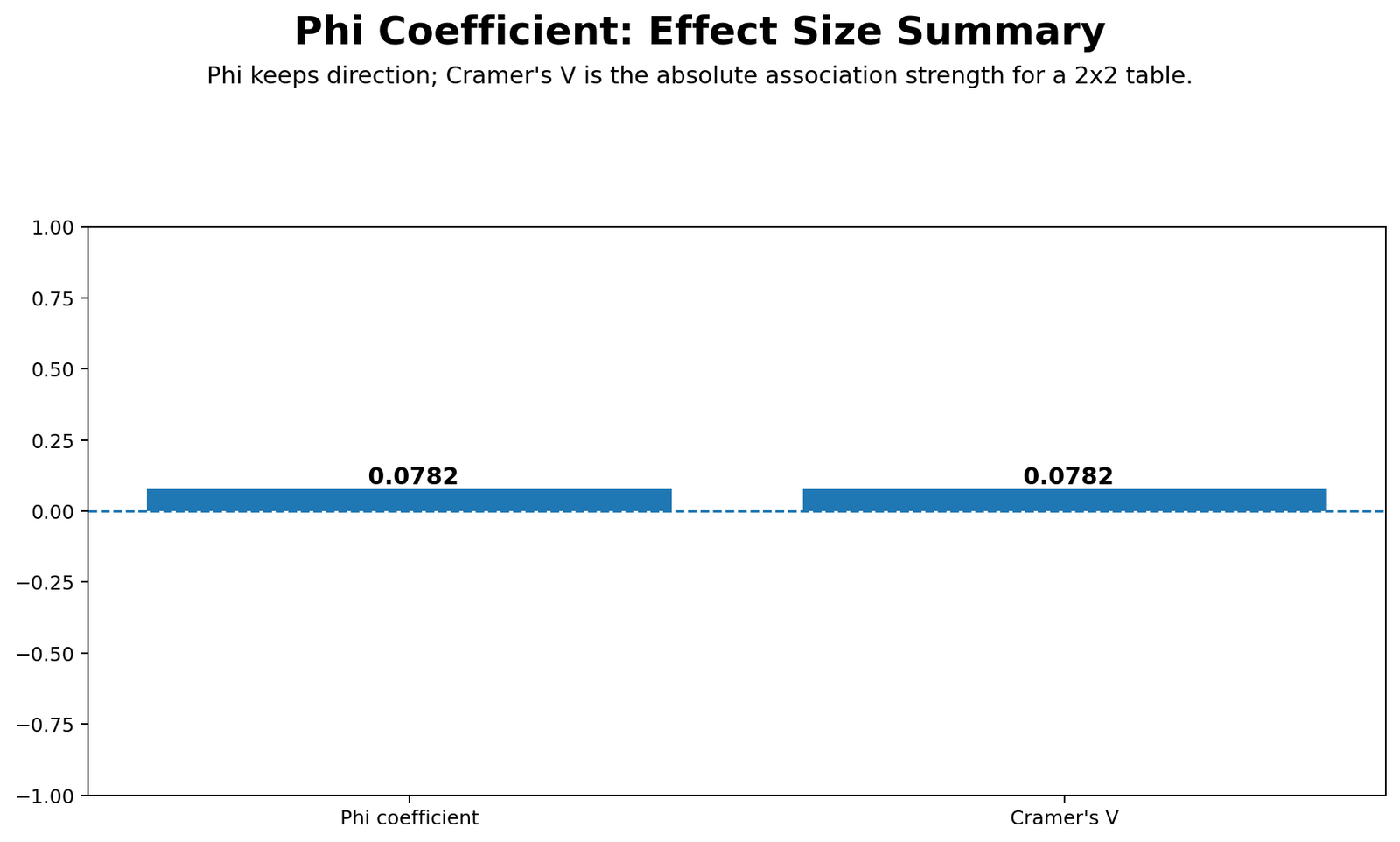 Python Phi Coefficient effect size summary chart