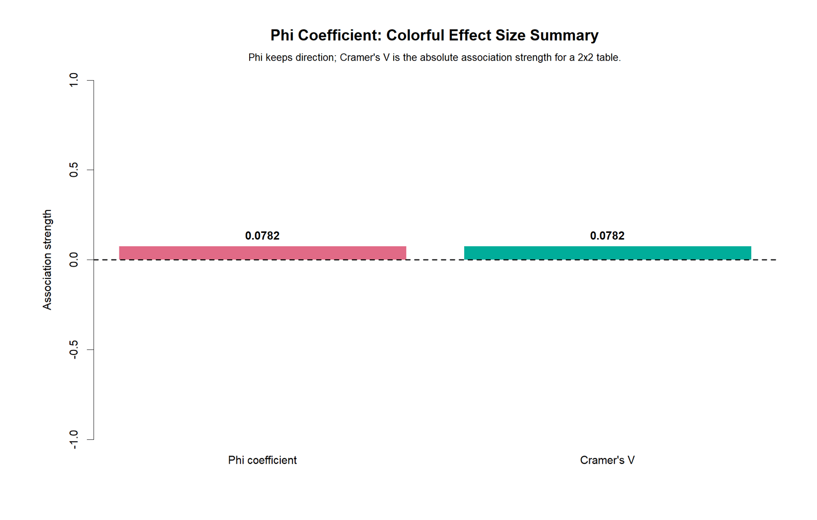 R colorful Phi Coefficient effect size summary chart