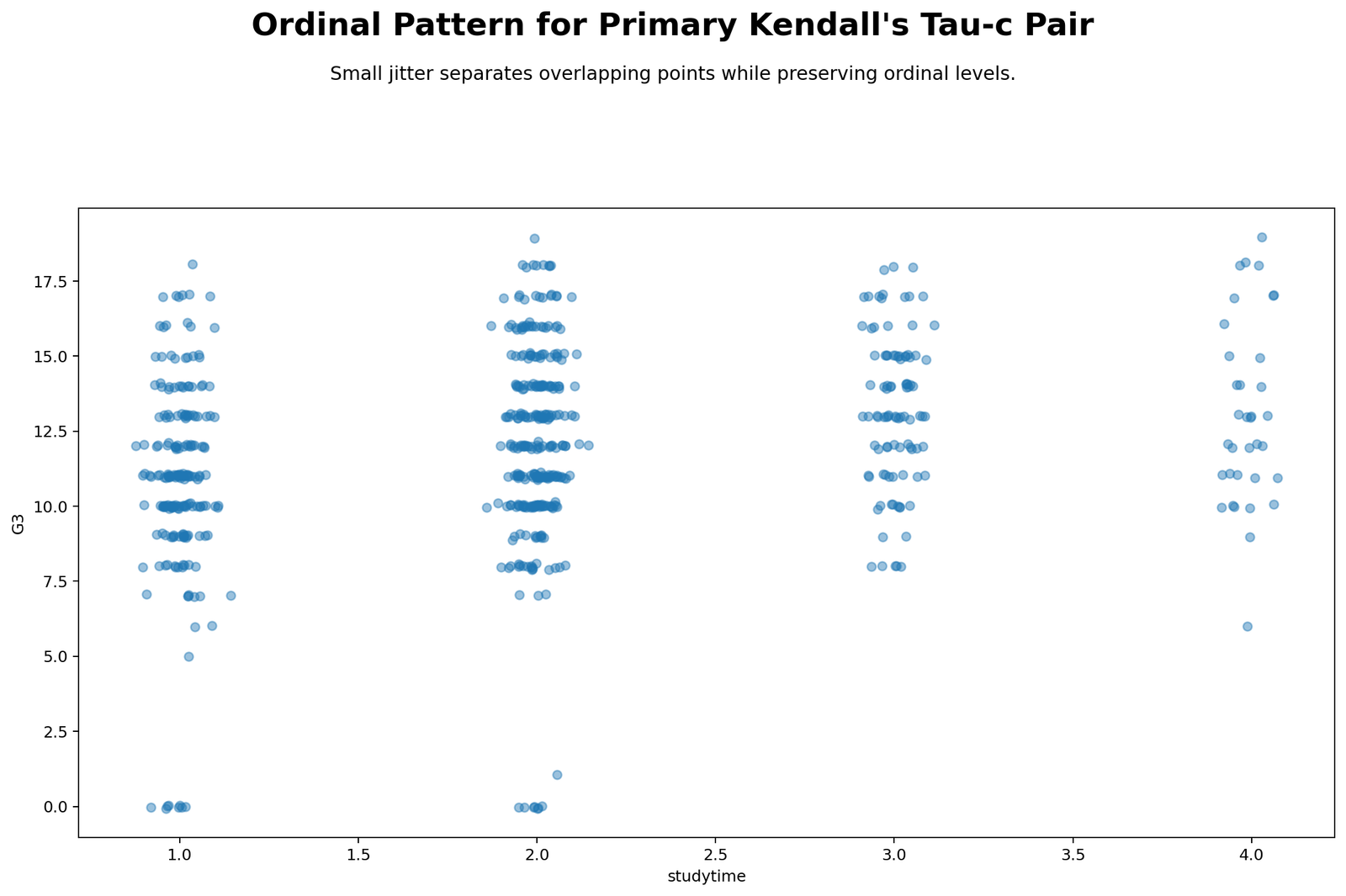Kendall's Tau-c Python Ordinal Pattern Python ordinal pattern chart for studytime and G3 Kendall's Tau-c