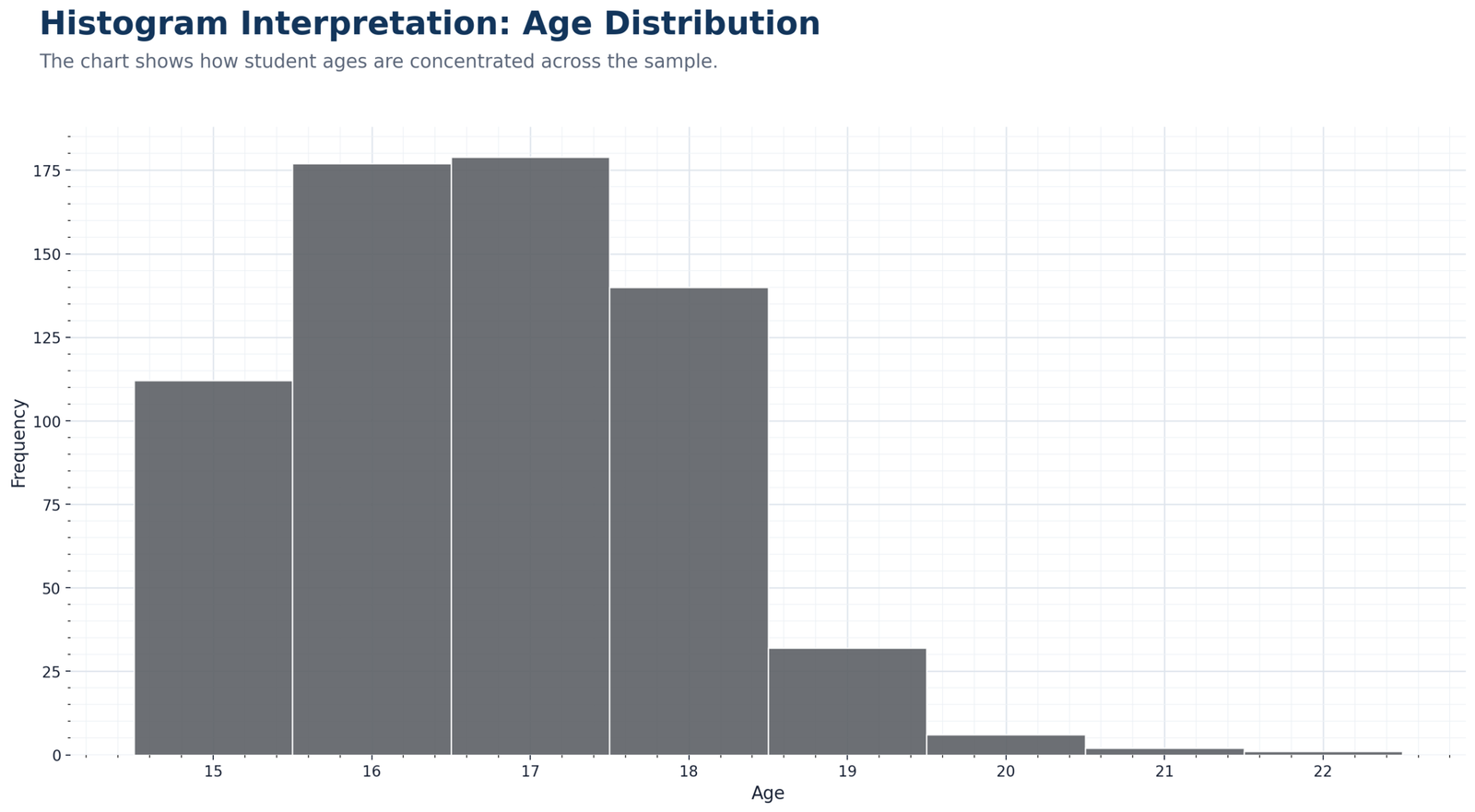 Python Age Distribution Histogram Python age histogram distribution for student sample