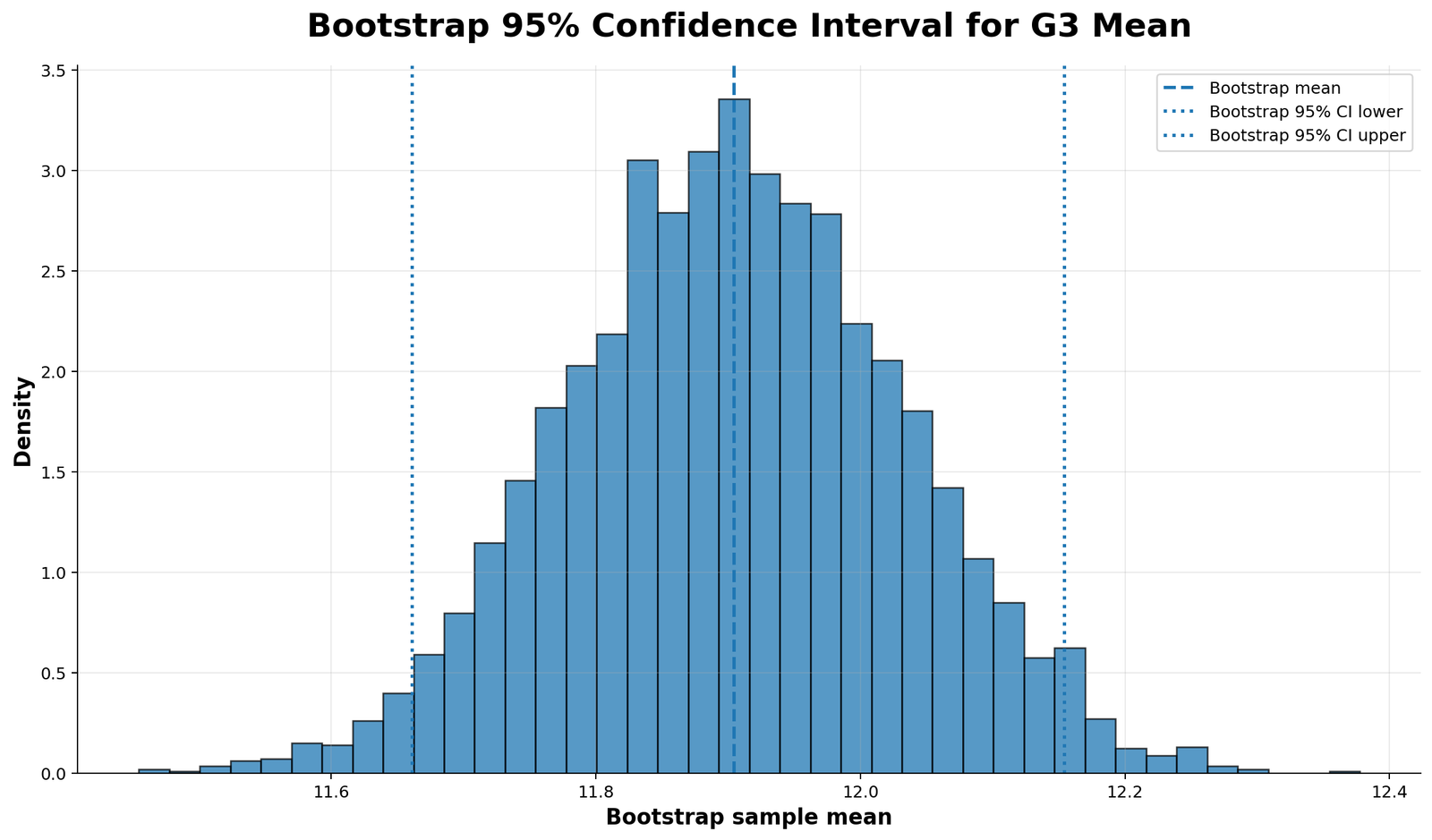 Bootstrap 95% Confidence Interval for G3 Mean Bootstrap confidence interval for G3 mean in Python