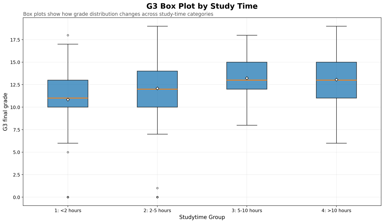 G3 Box Plot by Study Time G3 final grade box plot by study time group