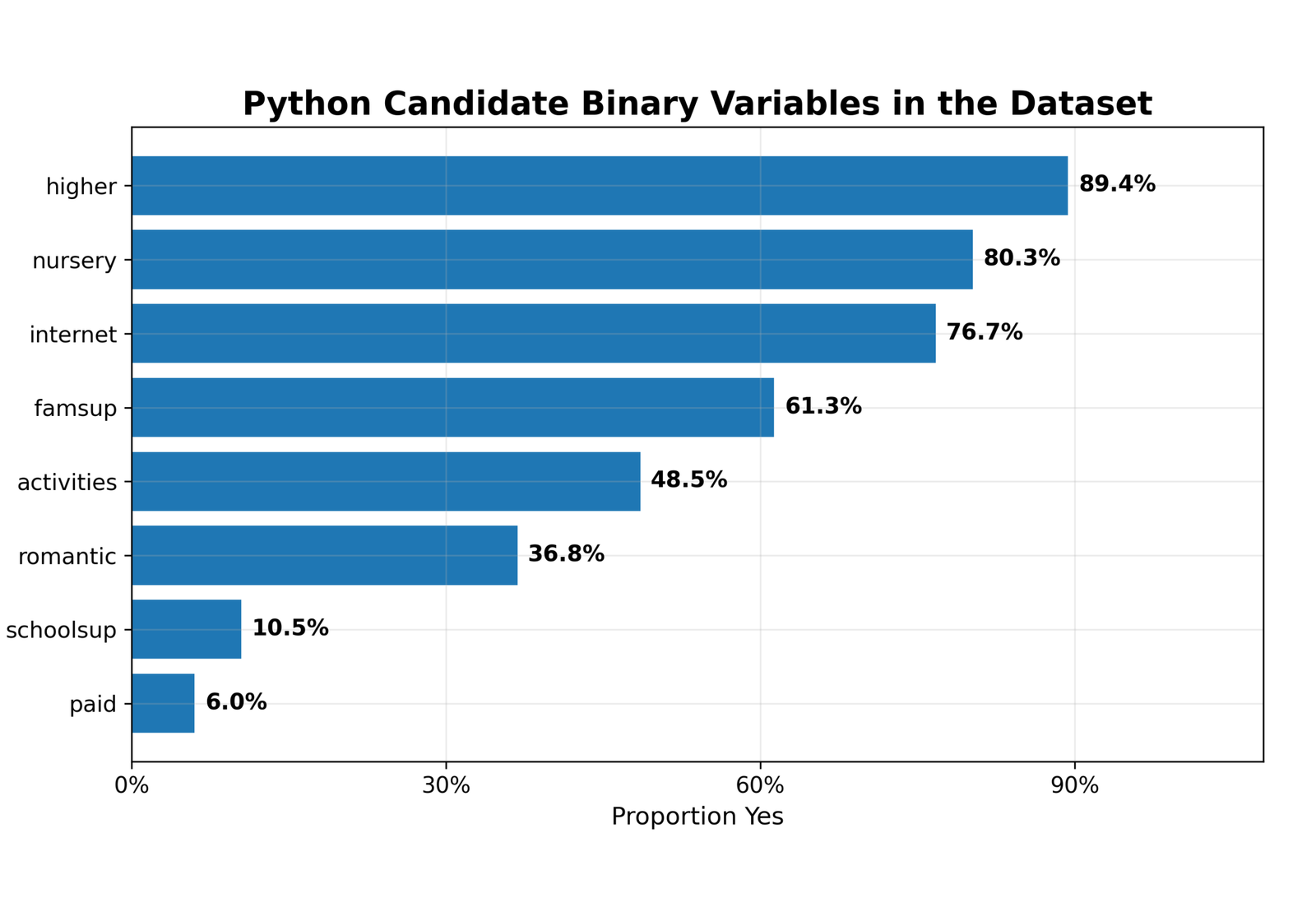 Python Candidate Binary Variables Python candidate binary variable proportions in the student performance dataset