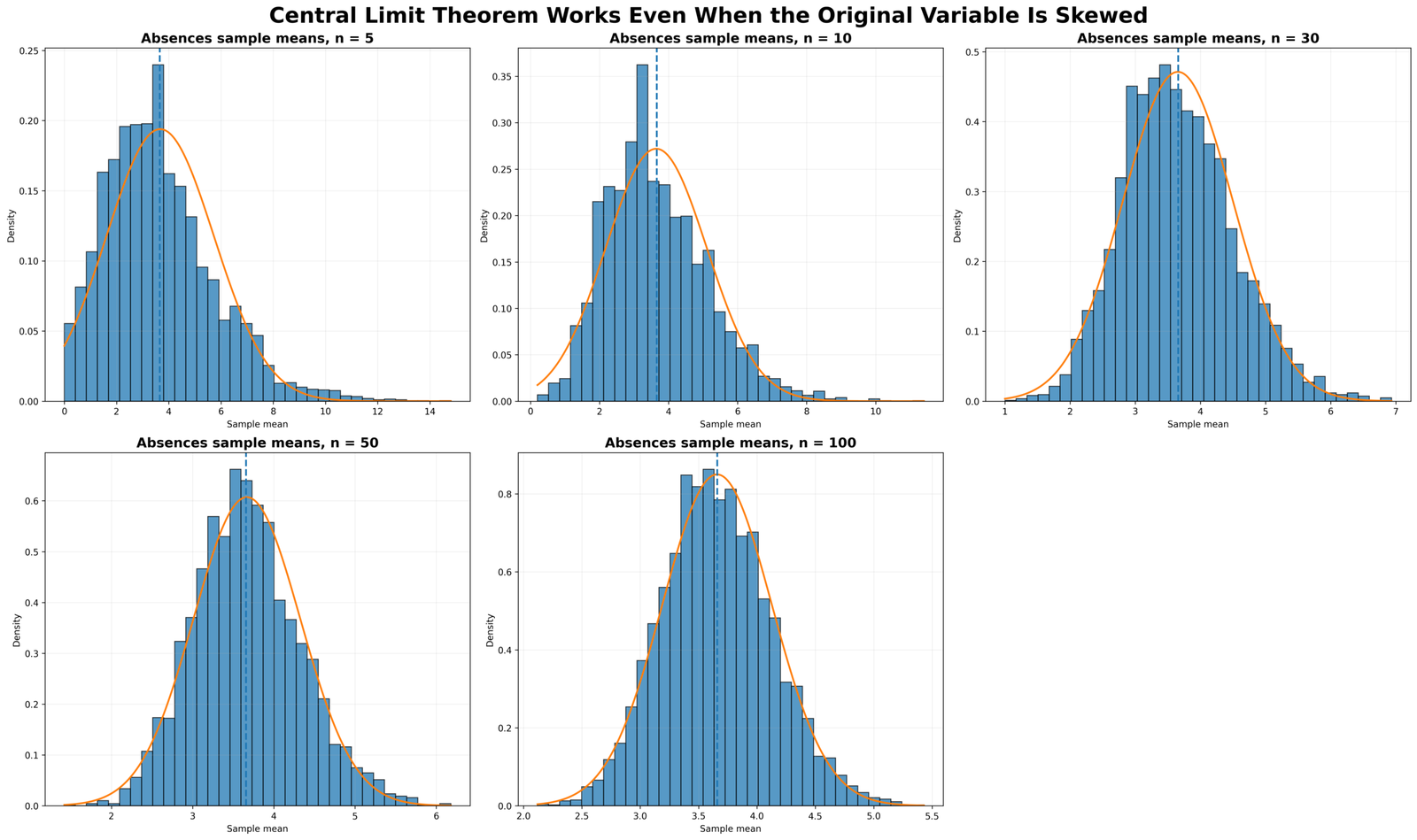 Absences Sample Means by Sample Size Central Limit Theorem works even when original absences variable is skewed